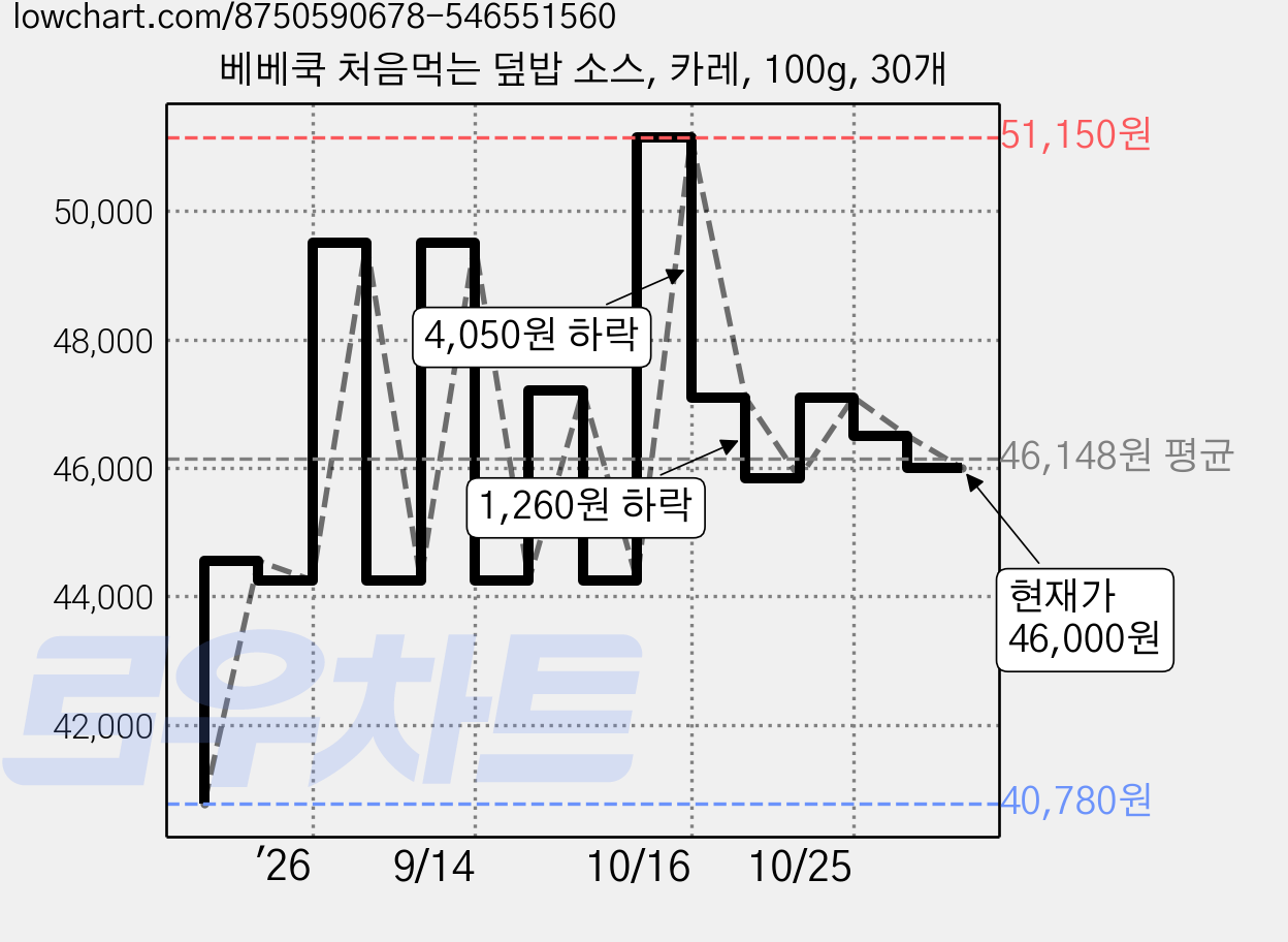 베베쿡 처음먹는 덮밥 소스, 카레, 100g, 30개 가격 변동 차트, 현재가 46,000원, 관측 최저가 40,780원