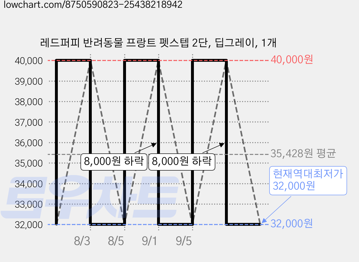 레드퍼피 반려동물 프랑트 펫스텝 2단, 딥그레이, 1개 가격 변동 차트, 현재가 32,000원, 역대최저가