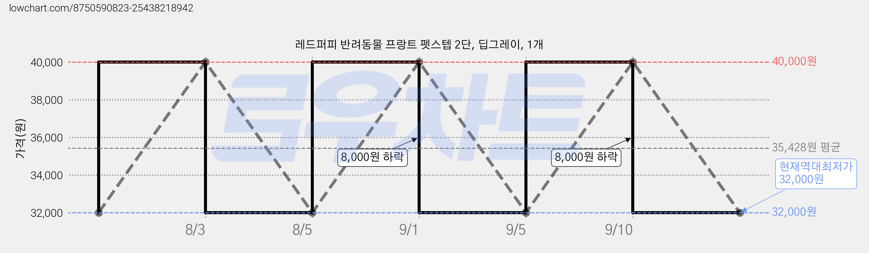 레드퍼피 반려동물 프랑트 펫스텝 2단, 딥그레이, 1개 가격 변동 차트, 현재가 32,000원, 역대최저가