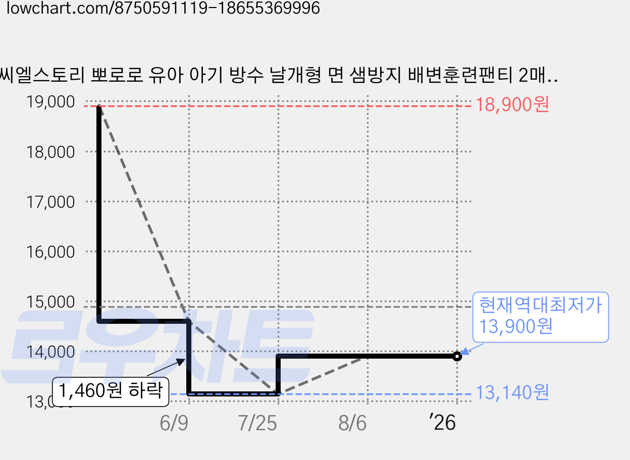 씨엘스토리 뽀로로 유아 아기 방수 날개형 면 샘방지 배변훈련팬티 2매, 딥옐로우, 2개 가격 변동 차트, 현재가 13,900원, 역대최저가