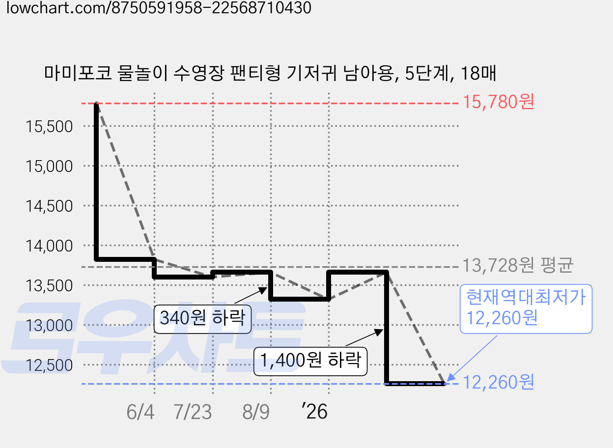 마미포코 물놀이 수영장 팬티형 기저귀 남아용, 5단계, 18매 가격 변동 차트, 현재가 12,260원, 역대최저가