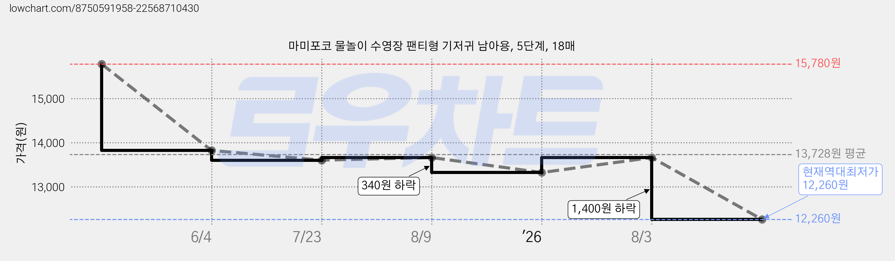 마미포코 물놀이 수영장 팬티형 기저귀 남아용, 5단계, 18매 가격 변동 차트, 현재가 12,260원, 역대최저가