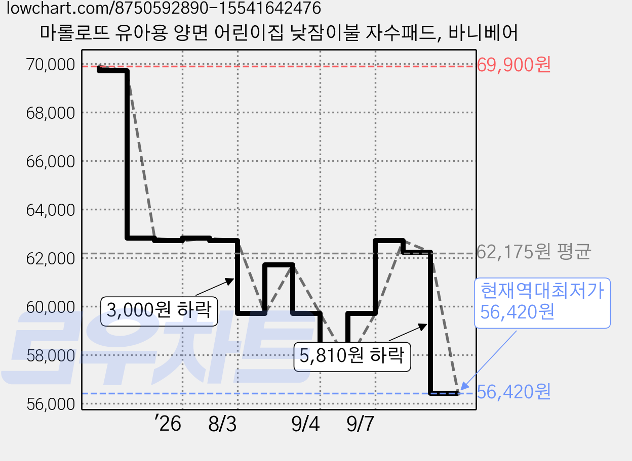 마롤로뜨 유아용 양면 어린이집 낮잠이불 자수패드, 바니베어 가격 변동 차트, 현재가 56,420원, 역대최저가