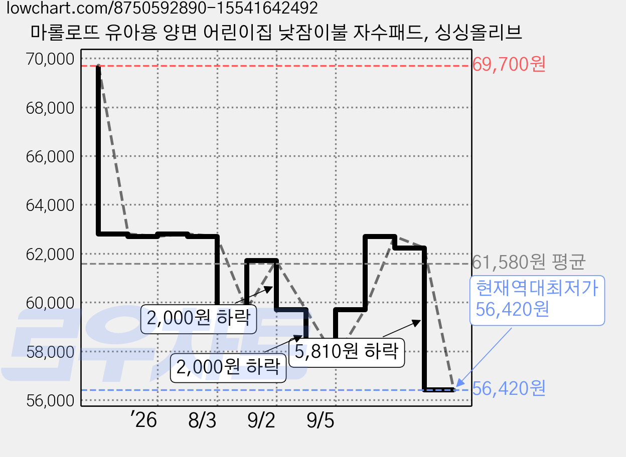 마롤로뜨 유아용 양면 어린이집 낮잠이불 자수패드, 싱싱올리브 가격 변동 차트, 현재가 56,420원, 역대최저가
