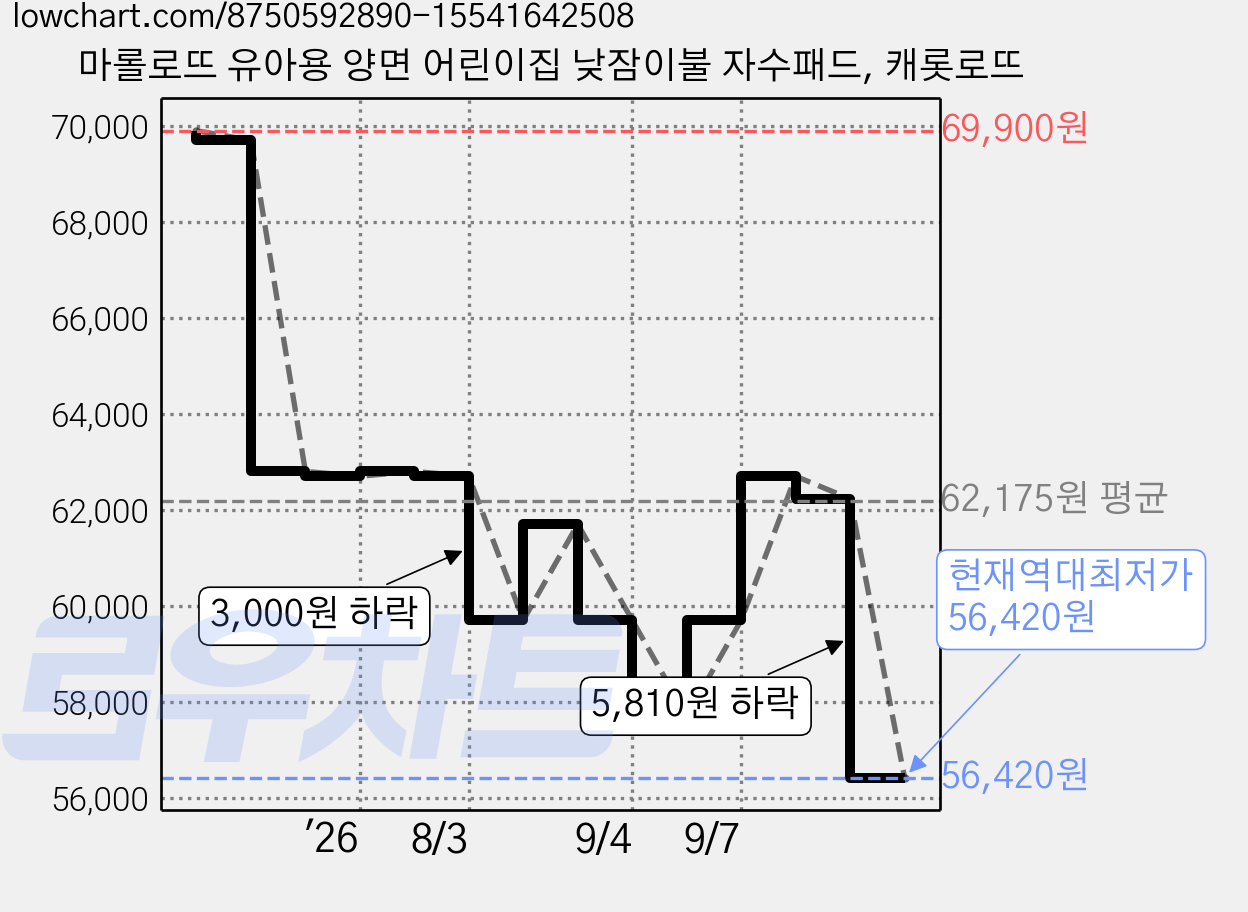 마롤로뜨 유아용 양면 어린이집 낮잠이불 자수패드, 캐롯로뜨 가격 변동 차트, 현재가 56,420원, 역대최저가