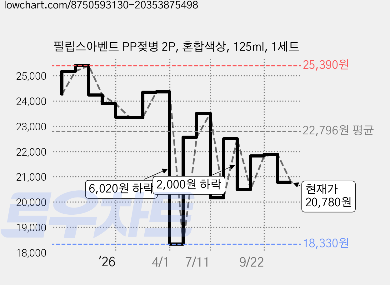 필립스아벤트 PP젖병 2P, 혼합색상, 125ml, 1세트 가격 변동 차트, 현재가 20,780원, 관측 최저가 18,330원