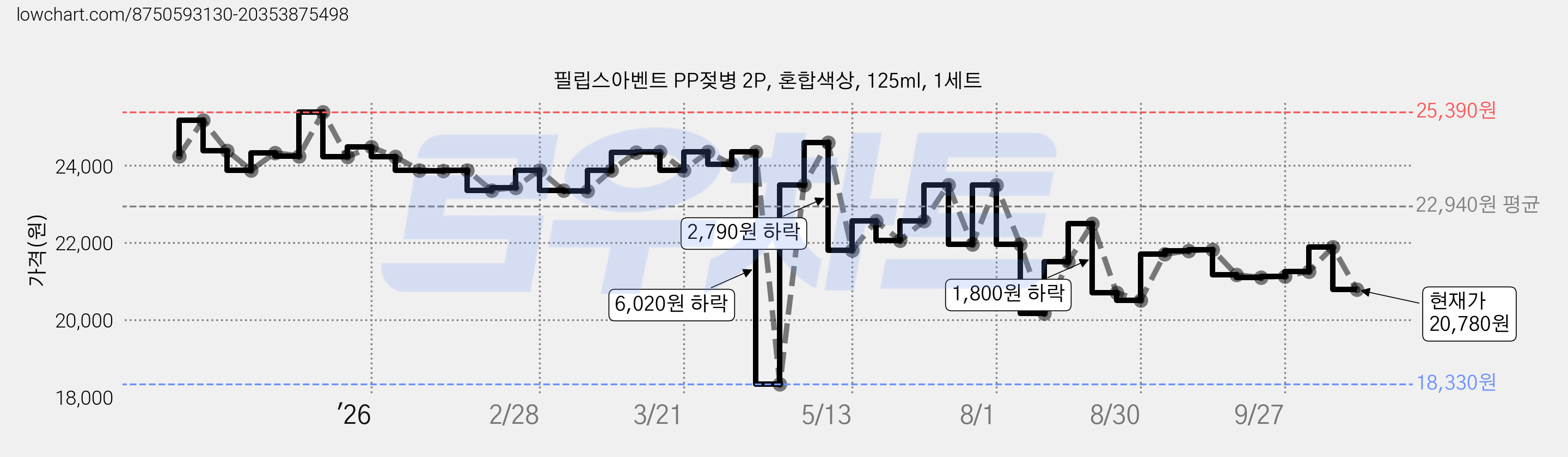 필립스아벤트 PP젖병 2P, 혼합색상, 125ml, 1세트 가격 변동 차트, 현재가 20,780원, 관측 최저가 18,330원