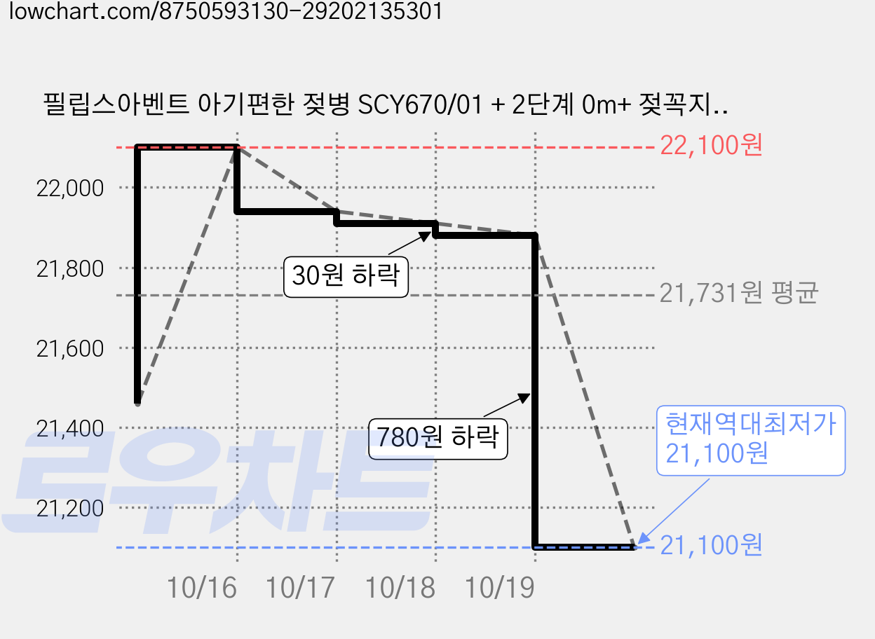 필립스아벤트 아기편한 젖병 SCY670/01 + 2단계 0m+ 젖꼭지 포함, 투명, 125ml, 2개 가격 변동 차트, 현재가 21,100원, 역대최저가