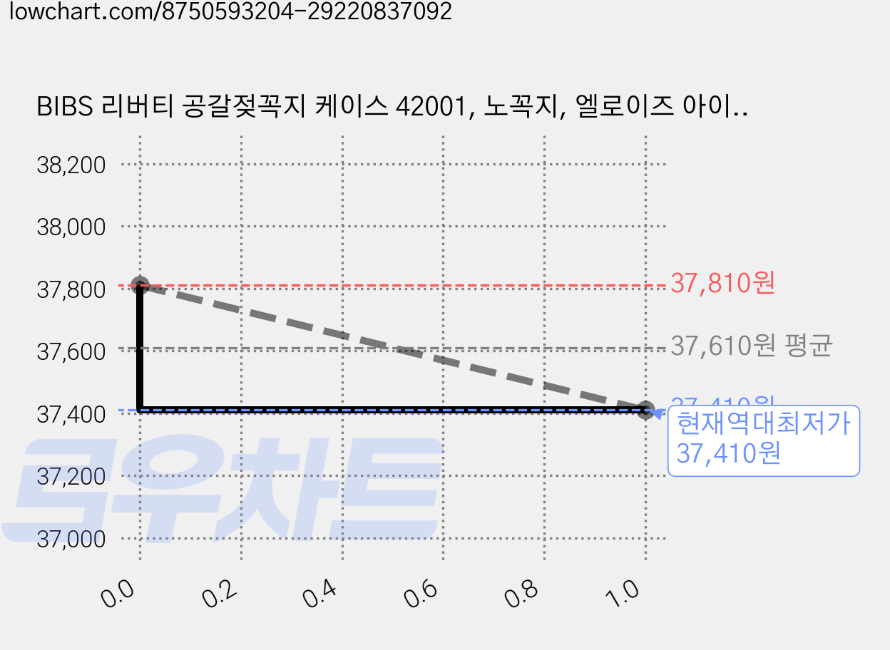 BIBS 리버티 공갈젖꼭지 케이스 42001, 노꼭지, 엘로이즈 아이보리(420011216), 2개 가격 변동 차트, 현재가 37,410원, 역대최저가