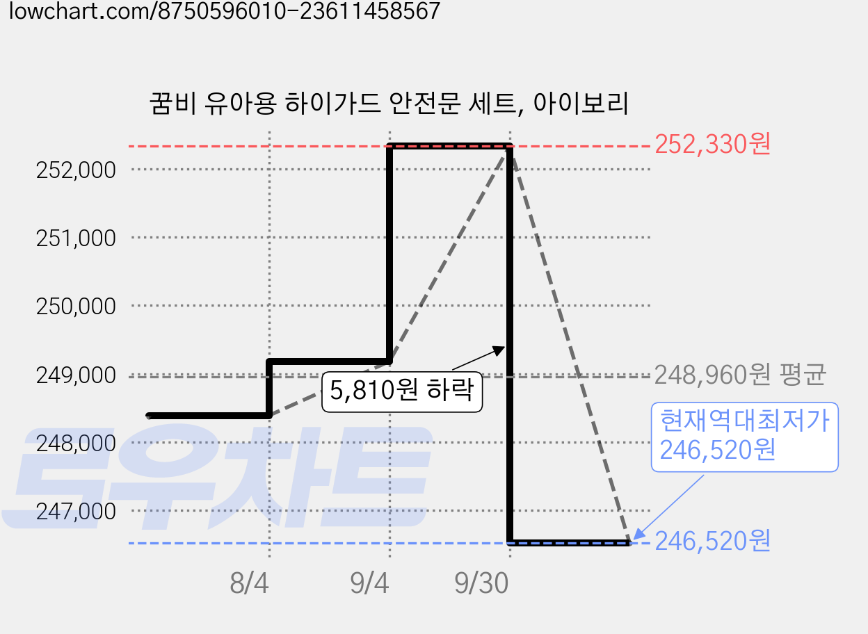 꿈비 유아용 하이가드 안전문 세트, 아이보리 가격 변동 차트, 현재가 246,520원, 역대최저가
