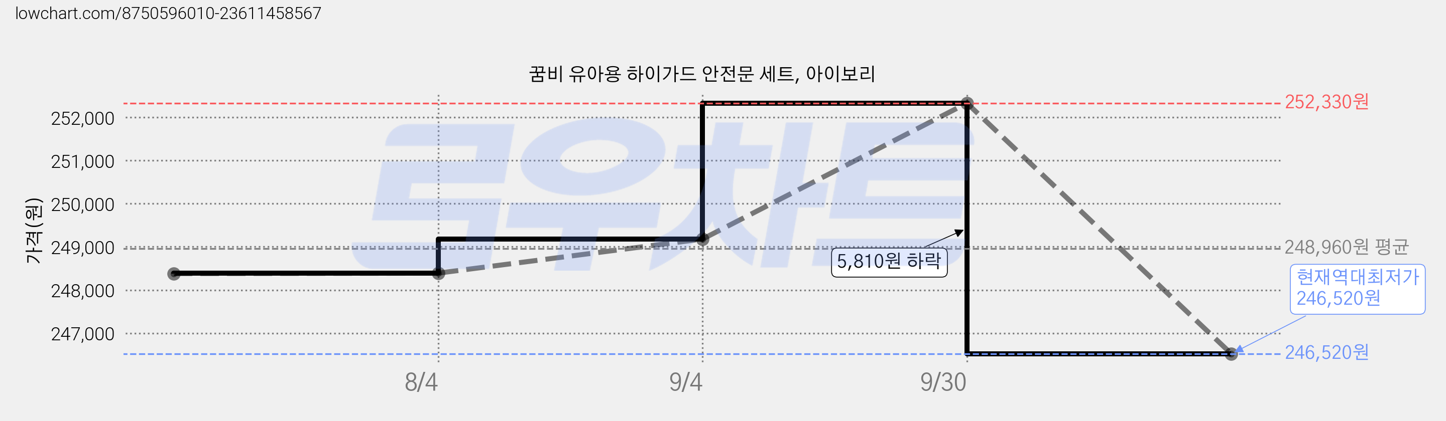 꿈비 유아용 하이가드 안전문 세트, 아이보리 가격 변동 차트, 현재가 246,520원, 역대최저가