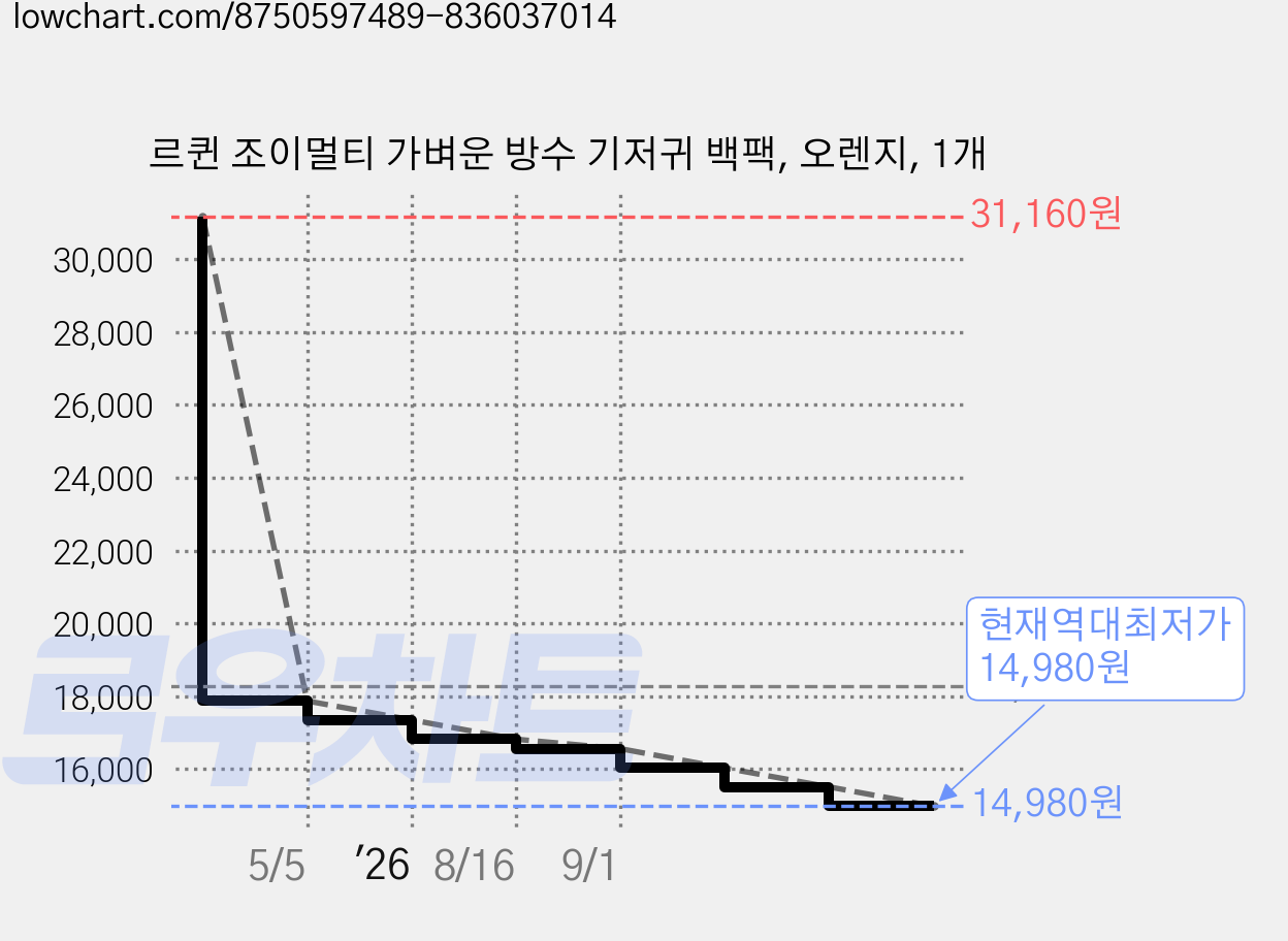 르퀸 조이멀티 가벼운 방수 기저귀 백팩, 오렌지, 1개 가격 변동 차트, 현재가 14,980원, 역대최저가