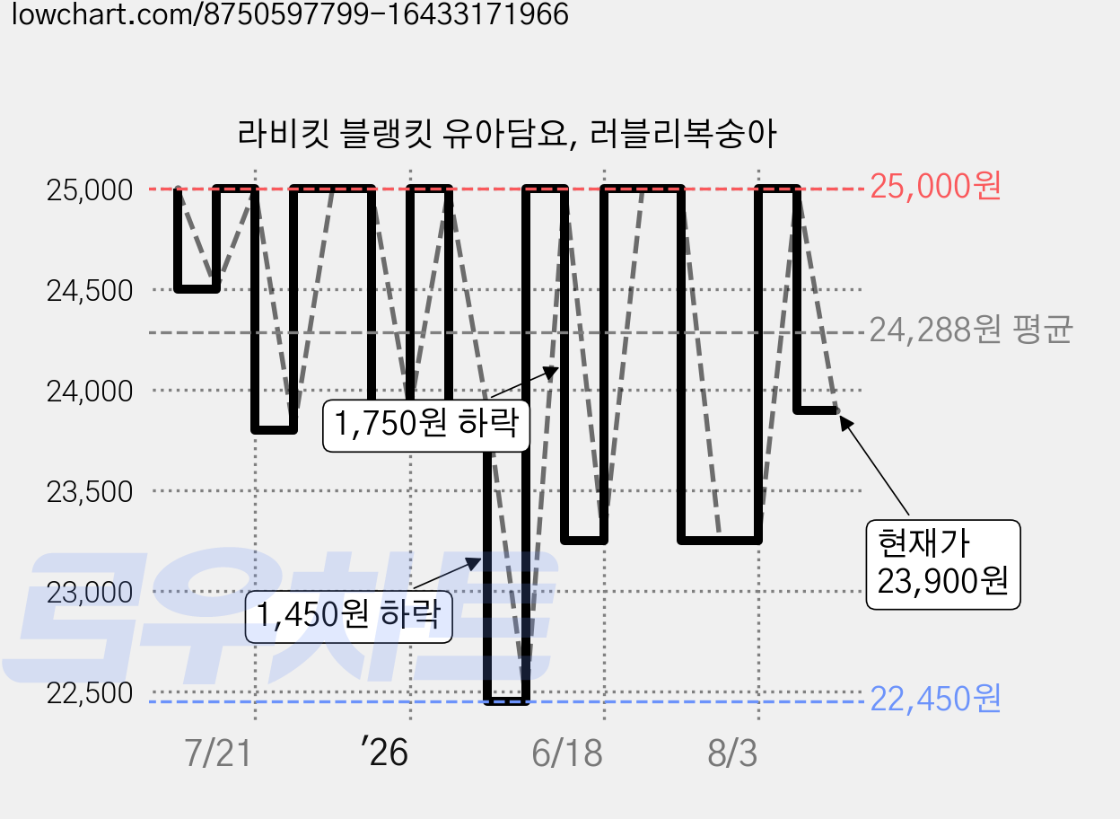 라비킷 블랭킷 유아담요, 러블리복숭아 가격 변동 차트, 현재가 23,900원, 관측 최저가 22,450원