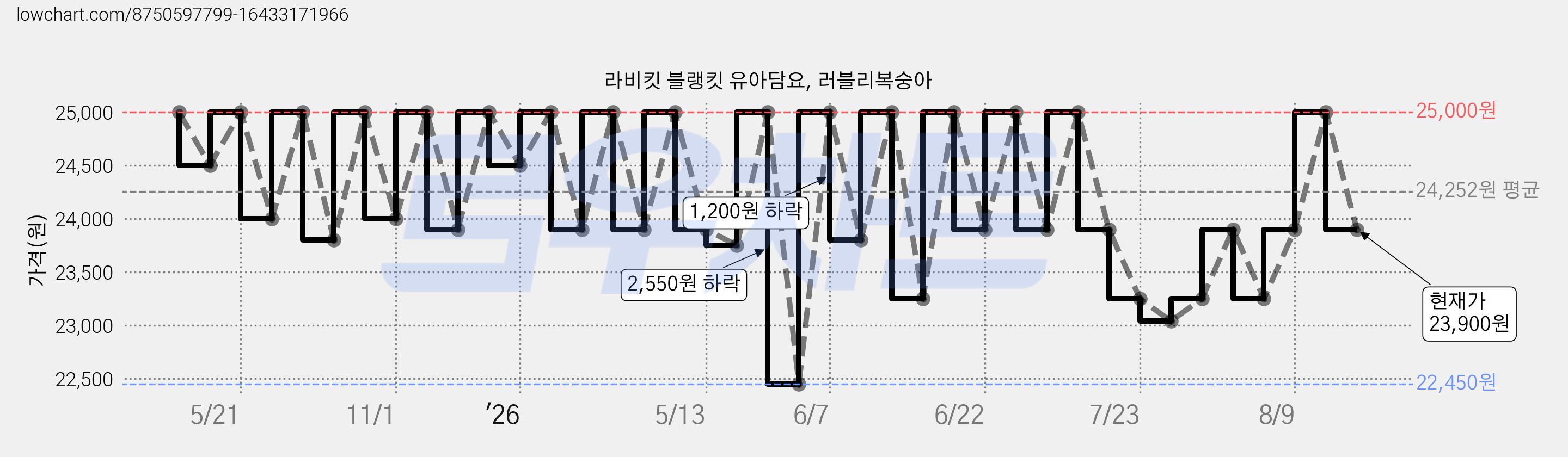 라비킷 블랭킷 유아담요, 러블리복숭아 가격 변동 차트, 현재가 23,900원, 관측 최저가 22,450원