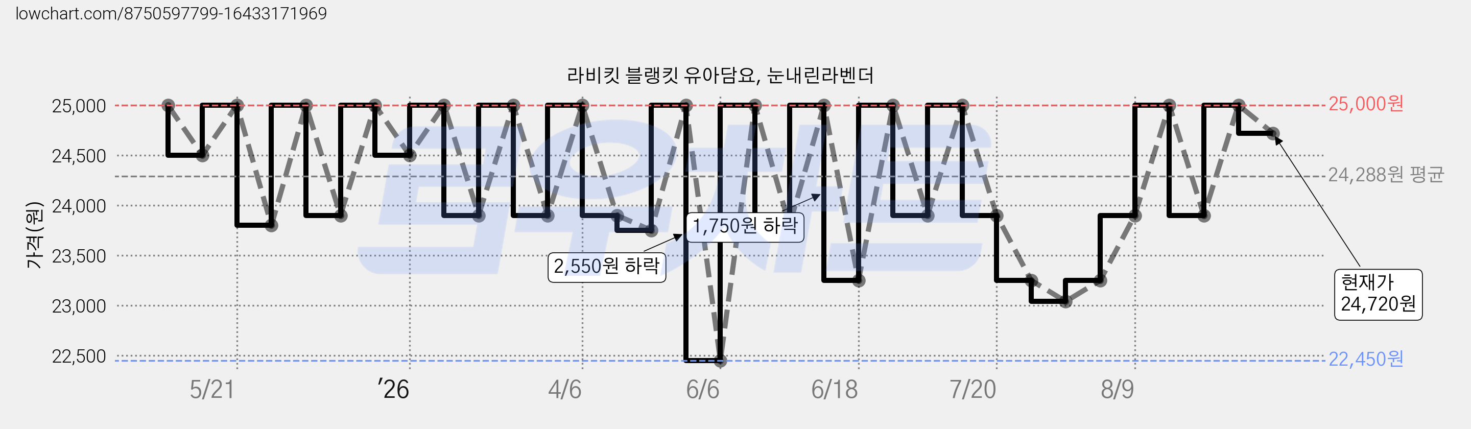 라비킷 블랭킷 유아담요, 눈내린라벤더 가격 변동 차트, 현재가 24,720원, 관측 최저가 22,450원