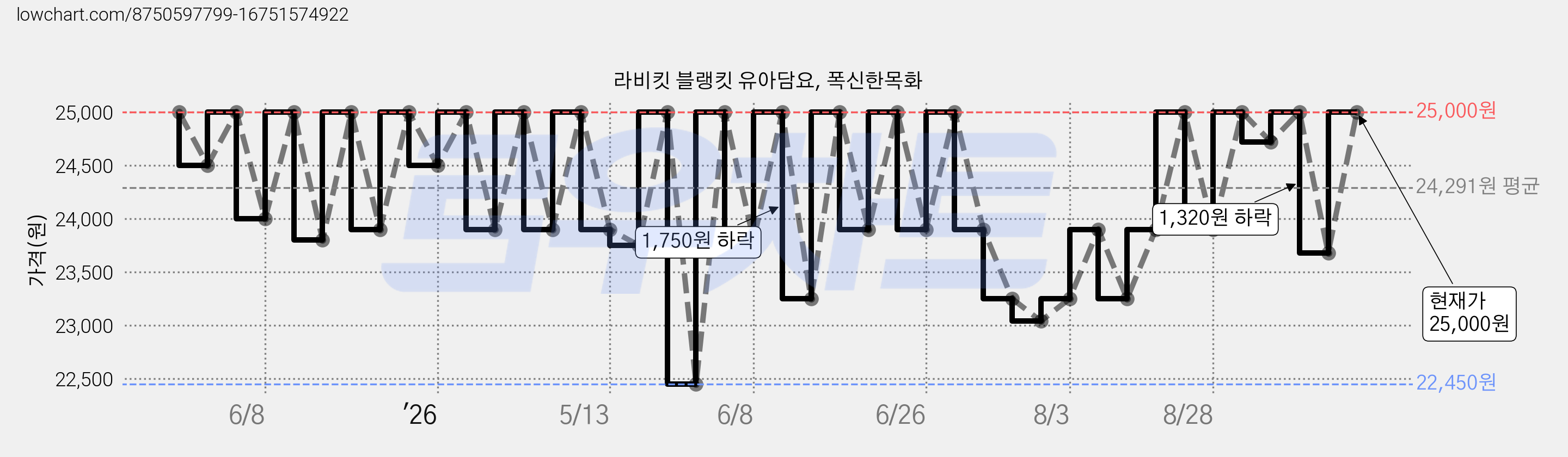 라비킷 블랭킷 유아담요, 폭신한목화 가격 변동 차트, 현재가 25,000원, 관측 최저가 22,450원