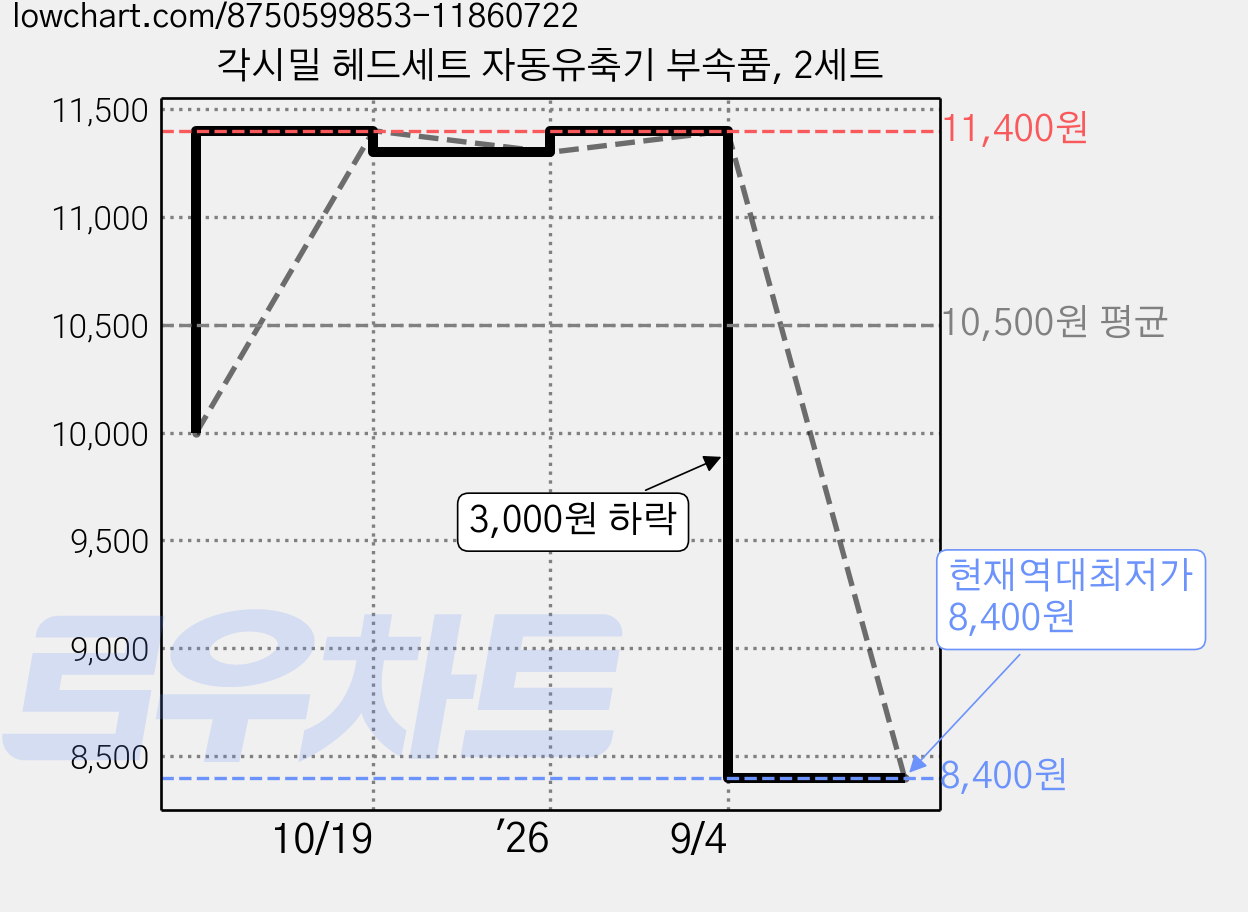 각시밀 헤드세트 자동유축기 부속품, 2세트 가격 변동 차트, 현재가 8,400원, 역대최저가