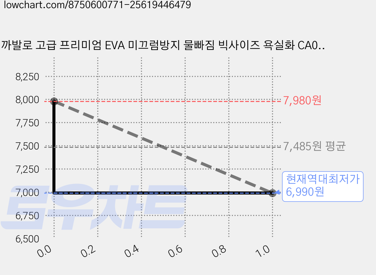 까발로 고급 프리미엄 EVA 미끄럼방지 물빠짐 빅사이즈 욕실화 CA009, 1개, 화이트 가격 변동 차트, 현재가 6,990원, 역대최저가