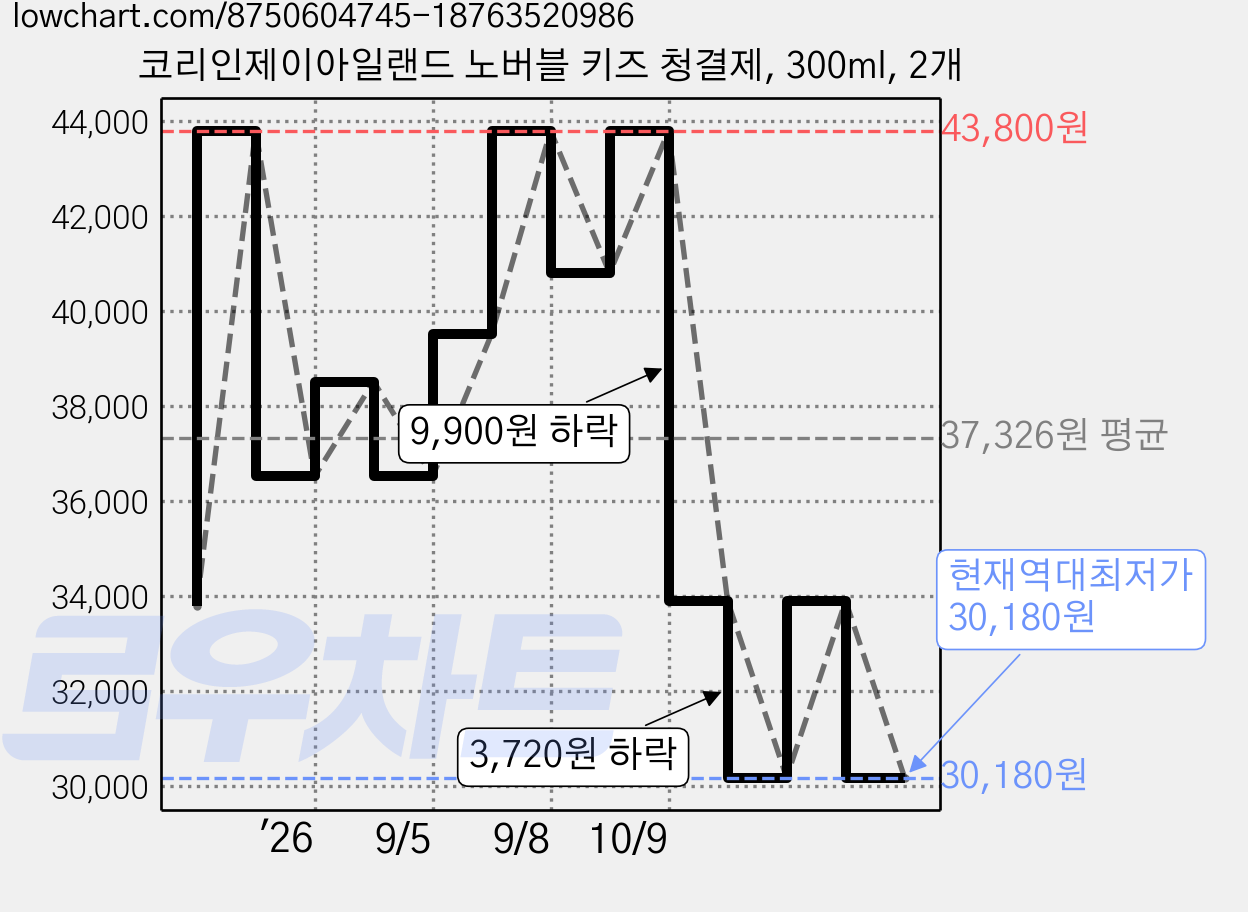 코리인제이아일랜드 노버블 키즈 청결제, 300ml, 2개 가격 변동 차트, 현재가 30,180원, 역대최저가