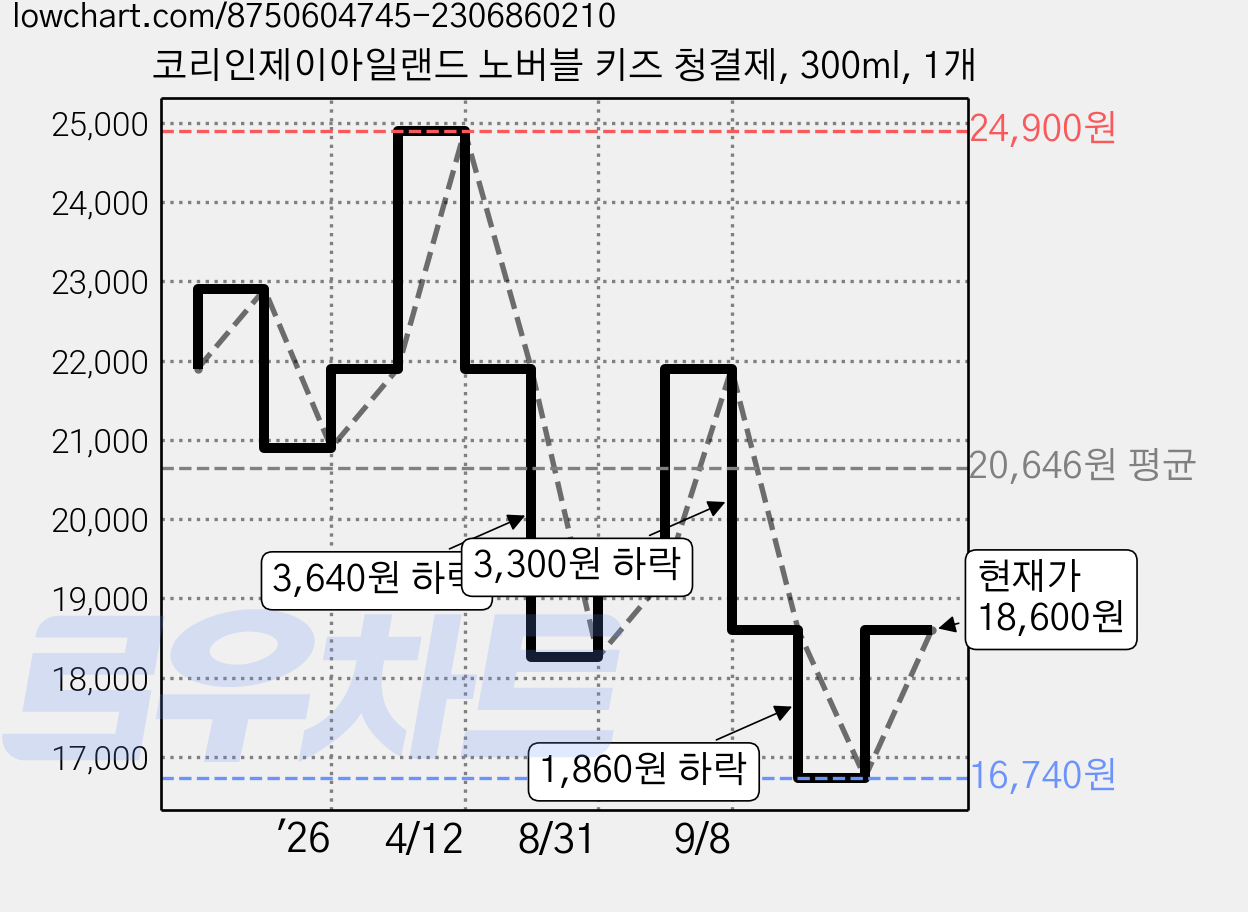 코리인제이아일랜드 노버블 키즈 청결제, 300ml, 1개 가격 변동 차트, 현재가 18,600원, 관측 최저가 16,740원