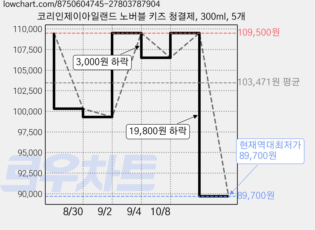 코리인제이아일랜드 노버블 키즈 청결제, 300ml, 5개 가격 변동 차트, 현재가 89,700원, 역대최저가