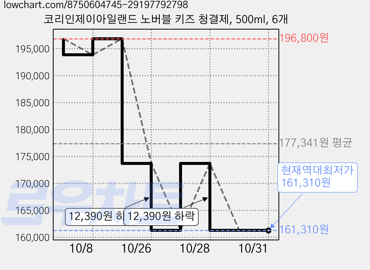 코리인제이아일랜드 노버블 키즈 청결제, 500ml, 6개 가격 변동 차트, 현재가 161,310원, 역대최저가