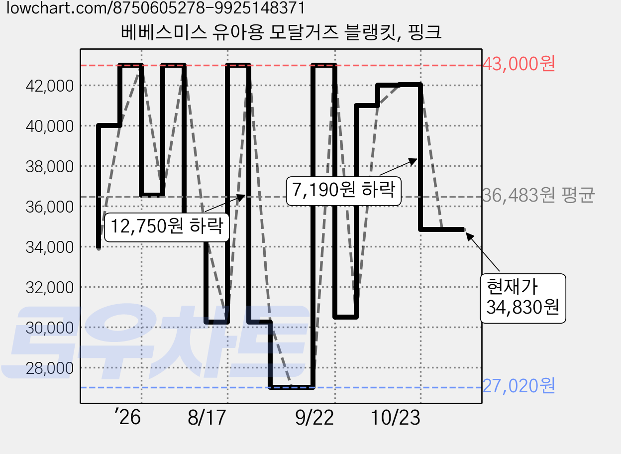 베베스미스 유아용 모달거즈 블랭킷, 핑크 가격 변동 차트, 현재가 34,830원, 관측 최저가 27,020원