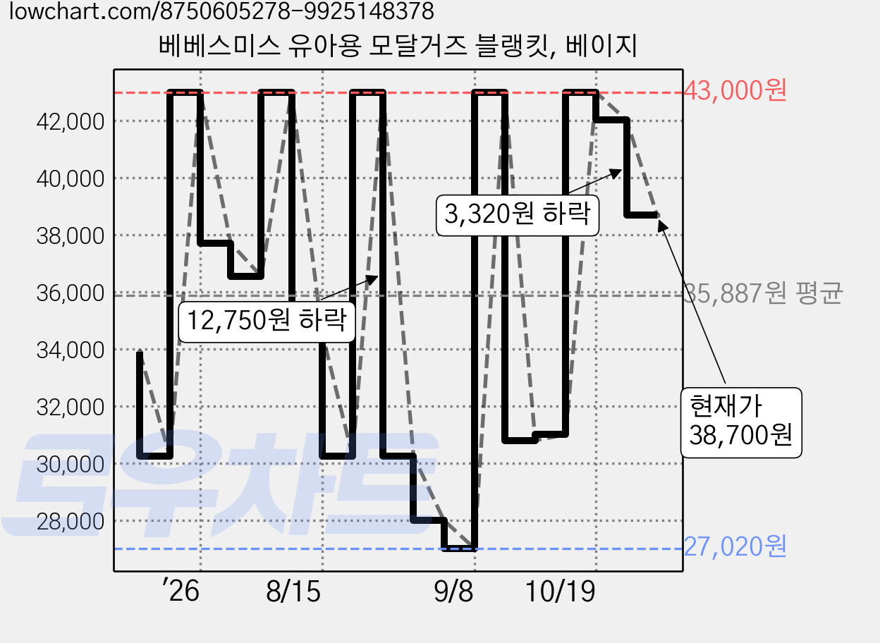 베베스미스 유아용 모달거즈 블랭킷, 베이지 가격 변동 차트, 현재가 38,700원, 관측 최저가 27,020원