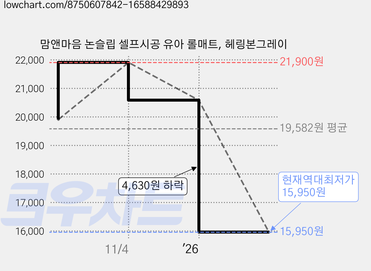 맘앤마음 논슬립 셀프시공 유아 롤매트, 헤링본그레이 가격 변동 차트, 현재가 15,950원, 역대최저가