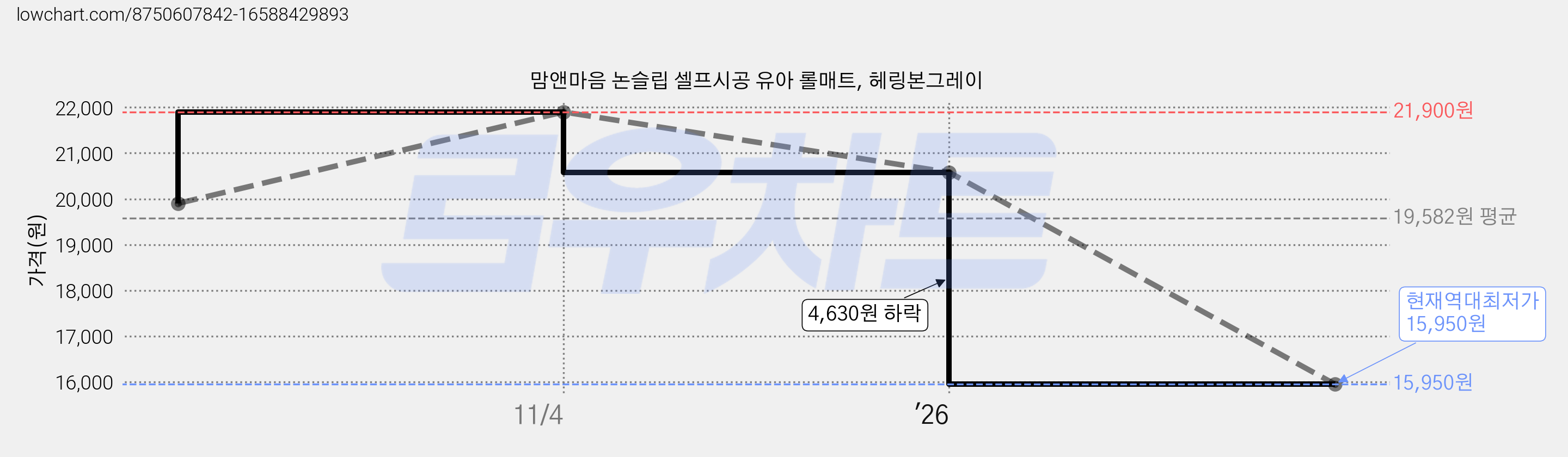 맘앤마음 논슬립 셀프시공 유아 롤매트, 헤링본그레이 가격 변동 차트, 현재가 15,950원, 역대최저가