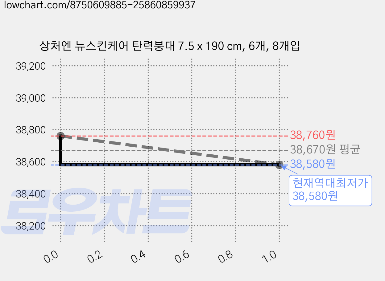 상처엔 뉴스킨케어 탄력붕대 7.5 x 190 cm, 6개, 8개입 가격 변동 차트, 현재가 38,580원, 역대최저가