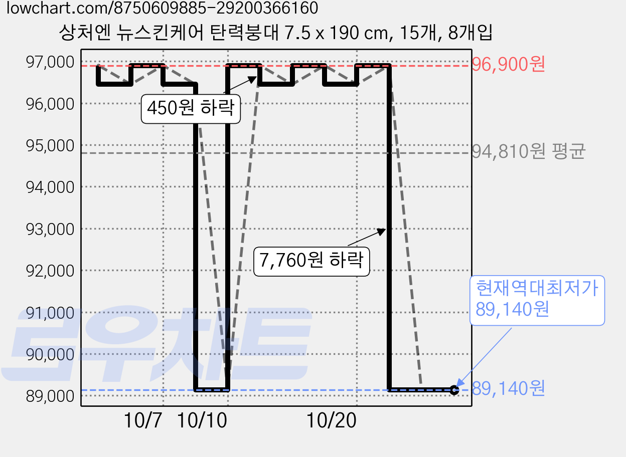 상처엔 뉴스킨케어 탄력붕대 7.5 x 190 cm, 15개, 8개입 가격 변동 차트, 현재가 89,140원, 역대최저가