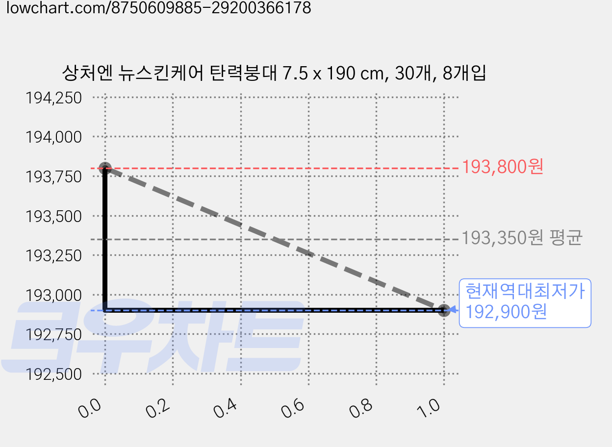 상처엔 뉴스킨케어 탄력붕대 7.5 x 190 cm, 30개, 8개입 가격 변동 차트, 현재가 192,900원, 역대최저가