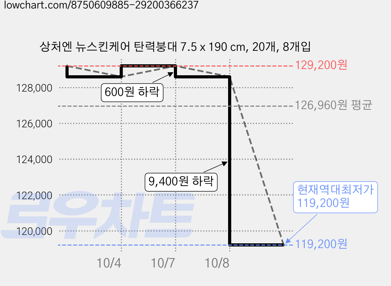 상처엔 뉴스킨케어 탄력붕대 7.5 x 190 cm, 20개, 8개입 가격 변동 차트, 현재가 119,200원, 역대최저가