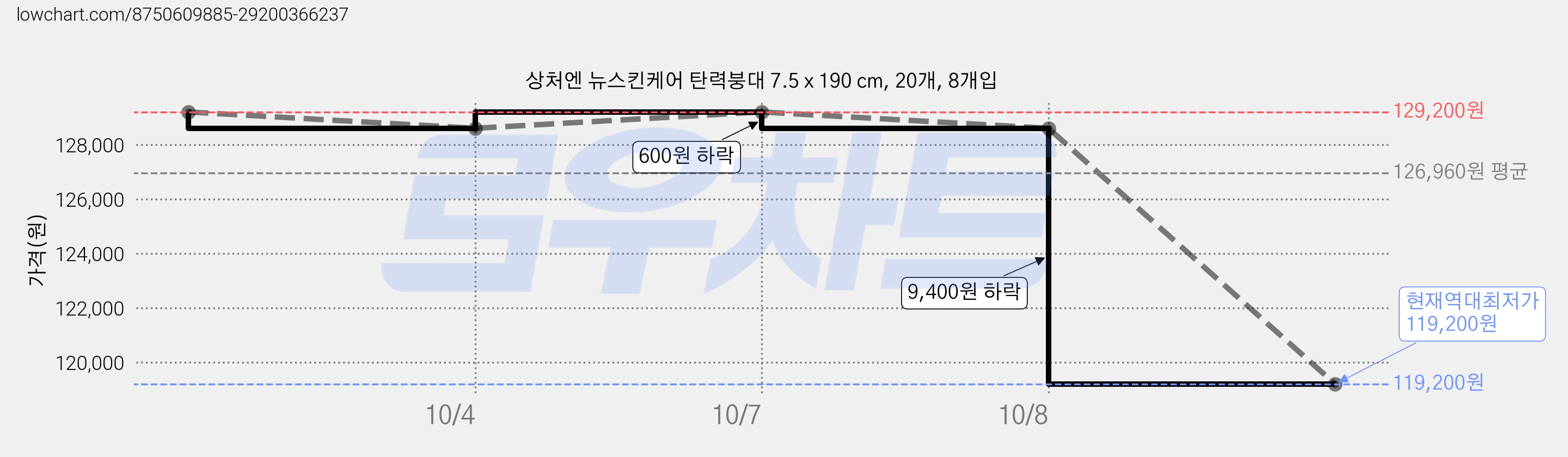 상처엔 뉴스킨케어 탄력붕대 7.5 x 190 cm, 20개, 8개입 가격 변동 차트, 현재가 119,200원, 역대최저가