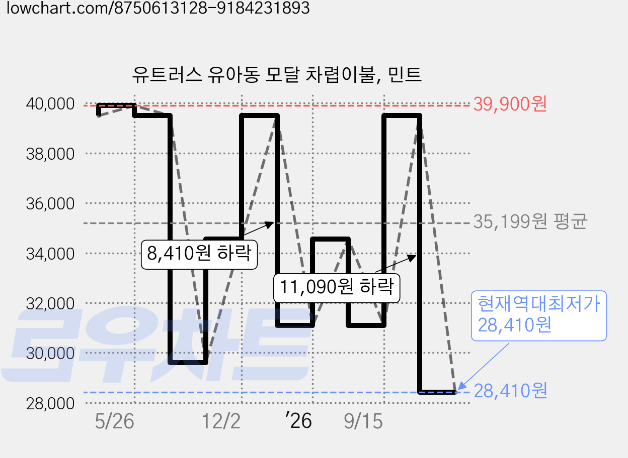 유트러스 유아동 모달 차렵이불, 민트 가격 변동 차트, 현재가 28,410원, 역대최저가