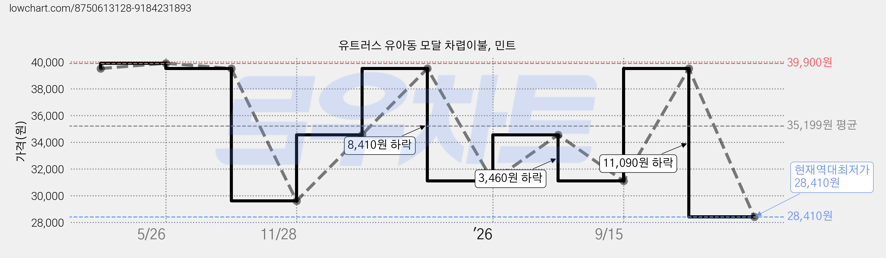 유트러스 유아동 모달 차렵이불, 민트 가격 변동 차트, 현재가 28,410원, 역대최저가