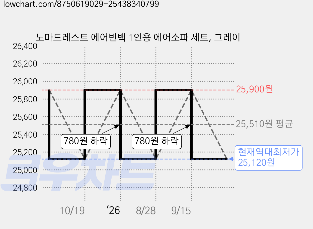 노마드레스트 에어빈백 1인용 에어소파 세트, 그레이 가격 변동 차트, 현재가 25,120원, 역대최저가