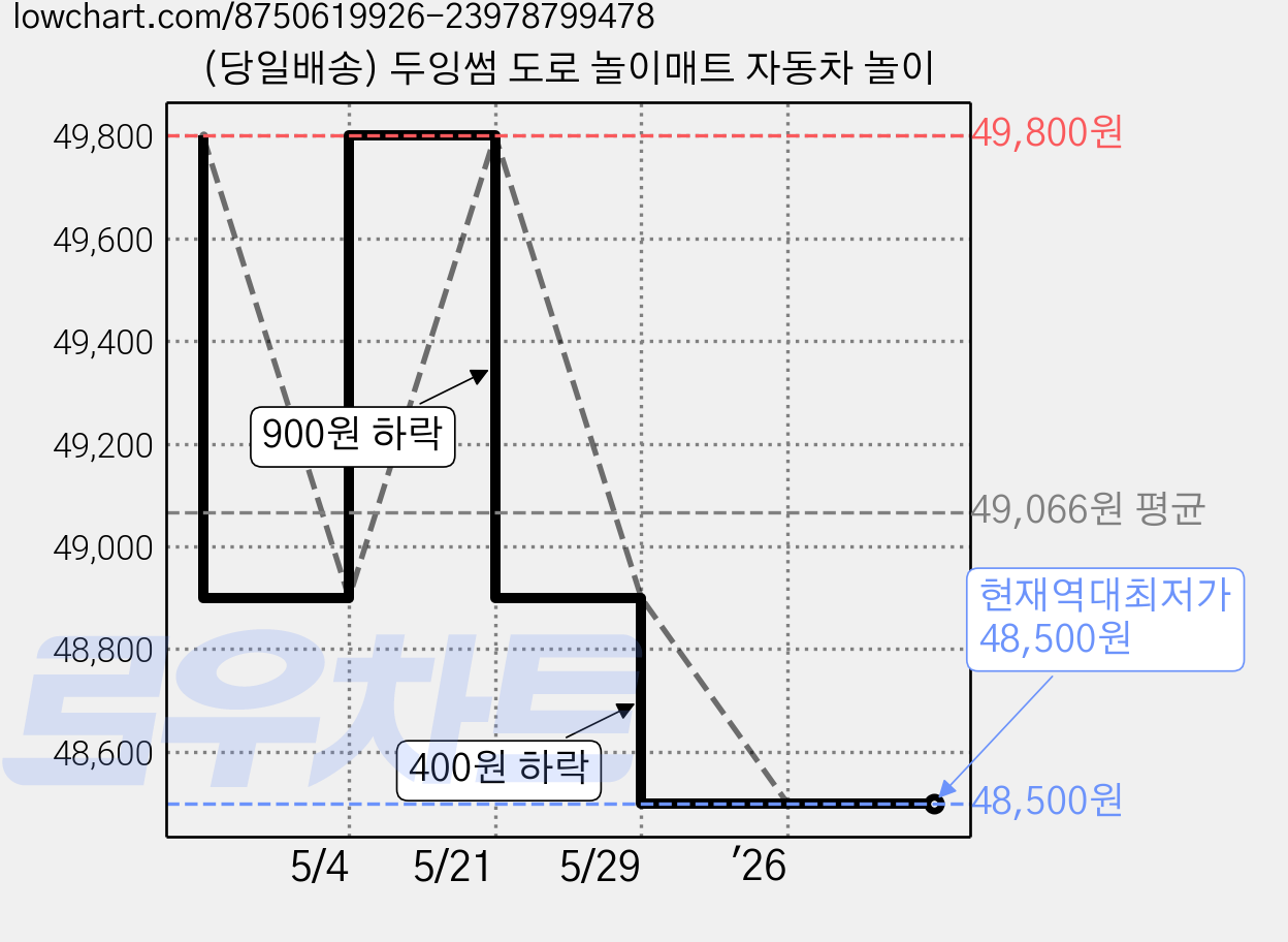 (당일배송) 두잉썸 도로 놀이매트 자동차 놀이 가격 변동 차트, 현재가 48,500원, 역대최저가