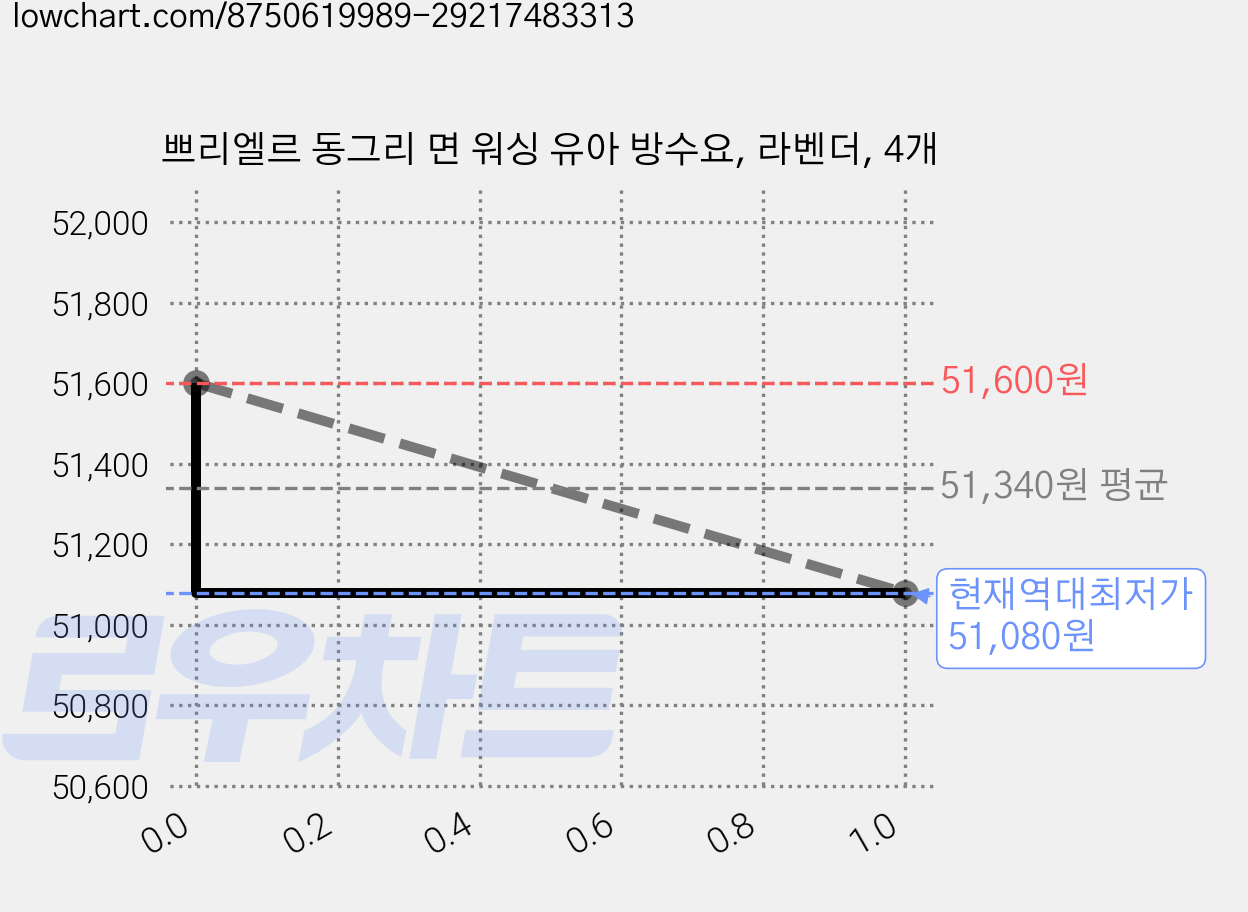 쁘리엘르 동그리 면 워싱 유아 방수요, 라벤더, 4개 가격 변동 차트, 현재가 51,080원, 역대최저가