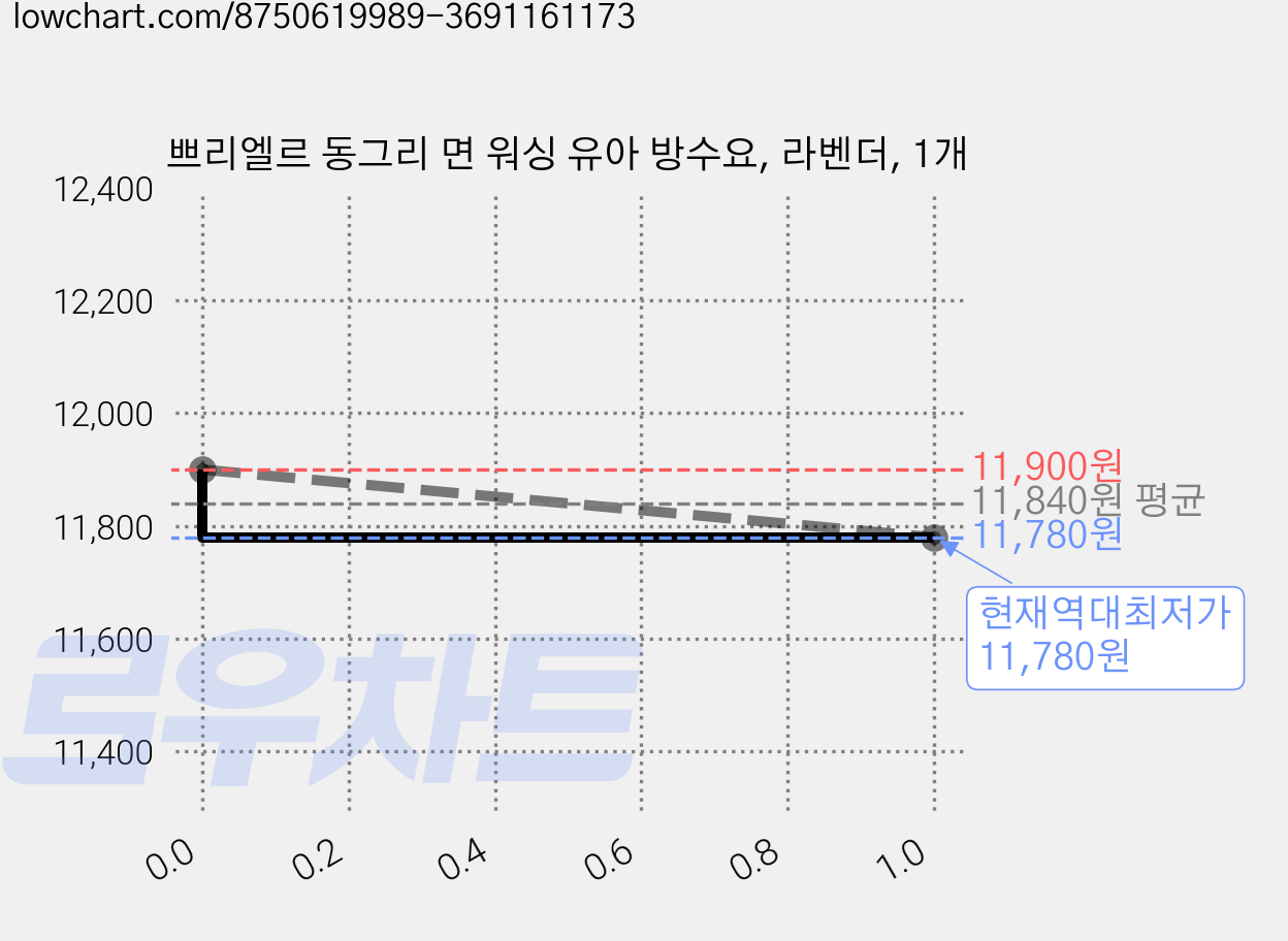 쁘리엘르 동그리 면 워싱 유아 방수요, 라벤더, 1개 가격 변동 차트, 현재가 11,780원, 역대최저가