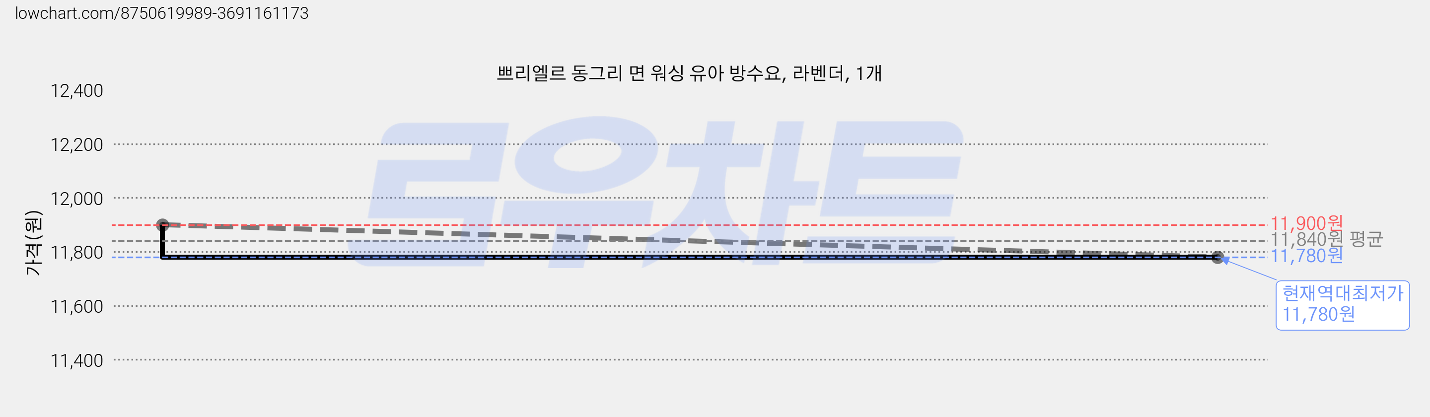 쁘리엘르 동그리 면 워싱 유아 방수요, 라벤더, 1개 가격 변동 차트, 현재가 11,780원, 역대최저가