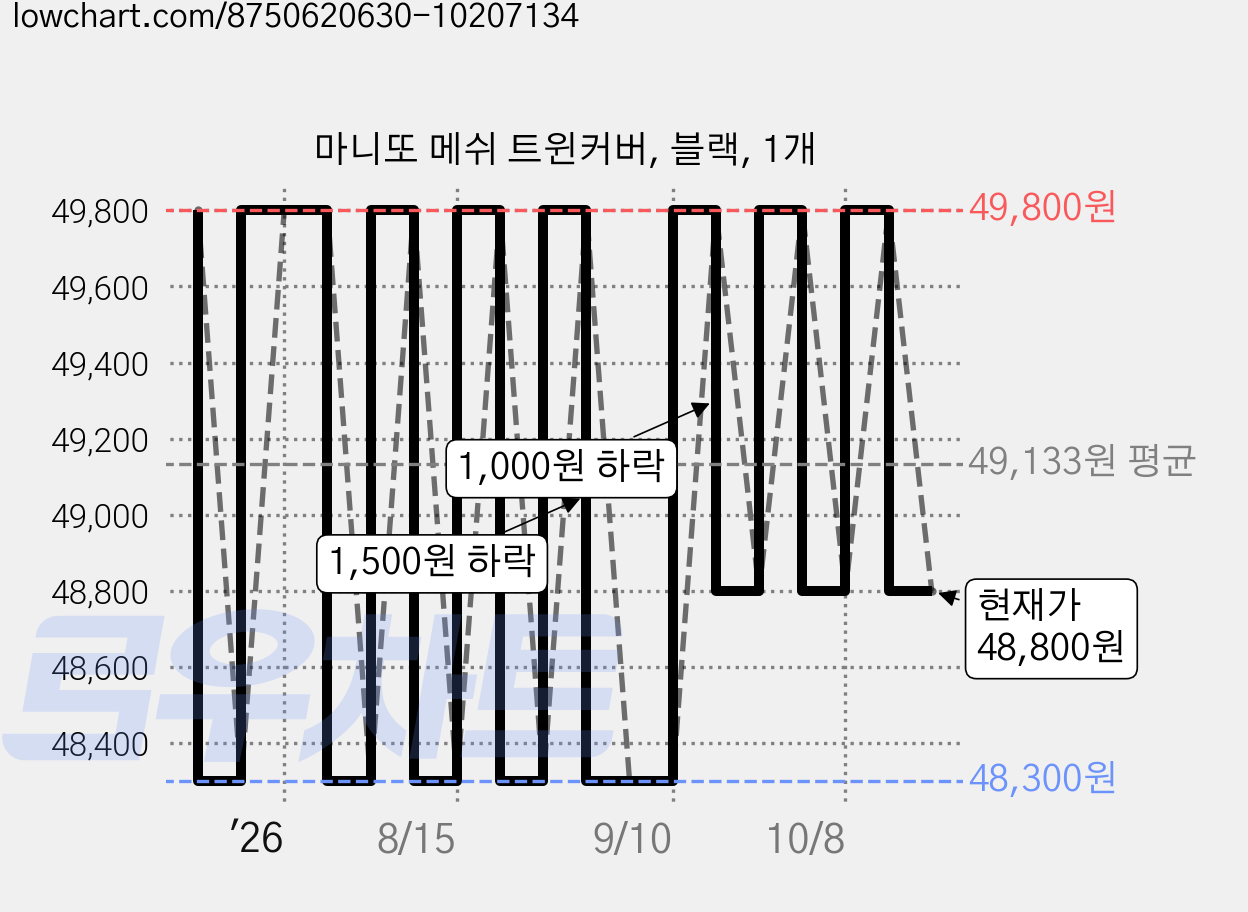 마니또 메쉬 트윈커버, 블랙, 1개 가격 변동 차트, 현재가 48,800원, 관측 최저가 48,300원
