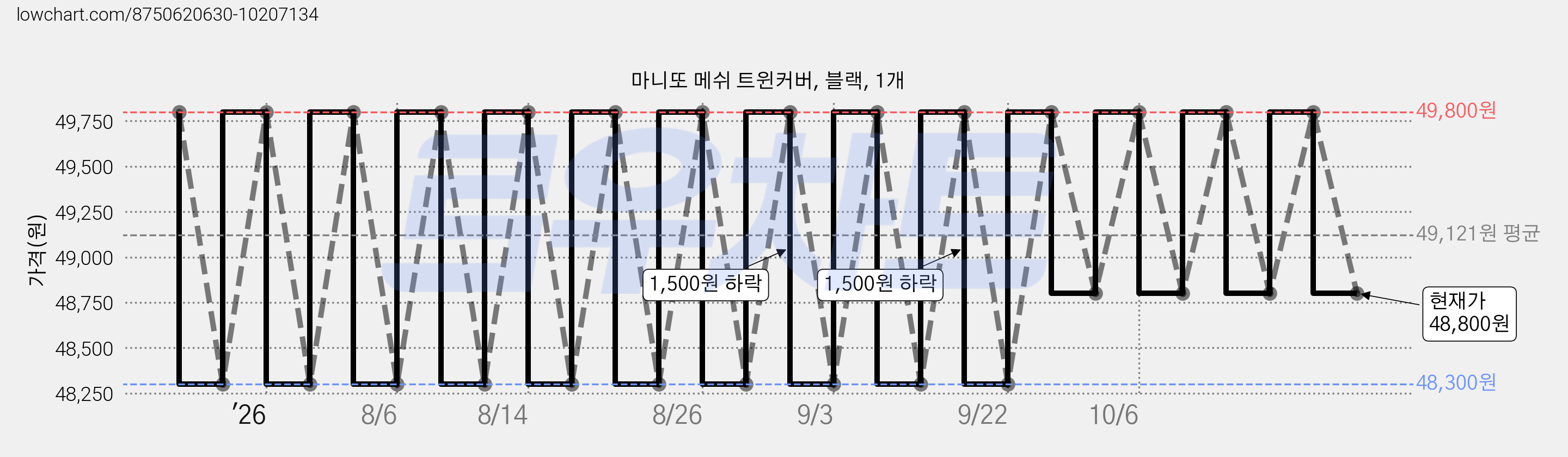 마니또 메쉬 트윈커버, 블랙, 1개 가격 변동 차트, 현재가 48,800원, 관측 최저가 48,300원