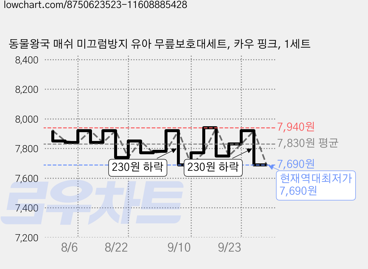동물왕국 매쉬 미끄럼방지 유아 무릎보호대세트, 카우 핑크, 1세트 가격 변동 차트, 현재가 7,690원, 역대최저가