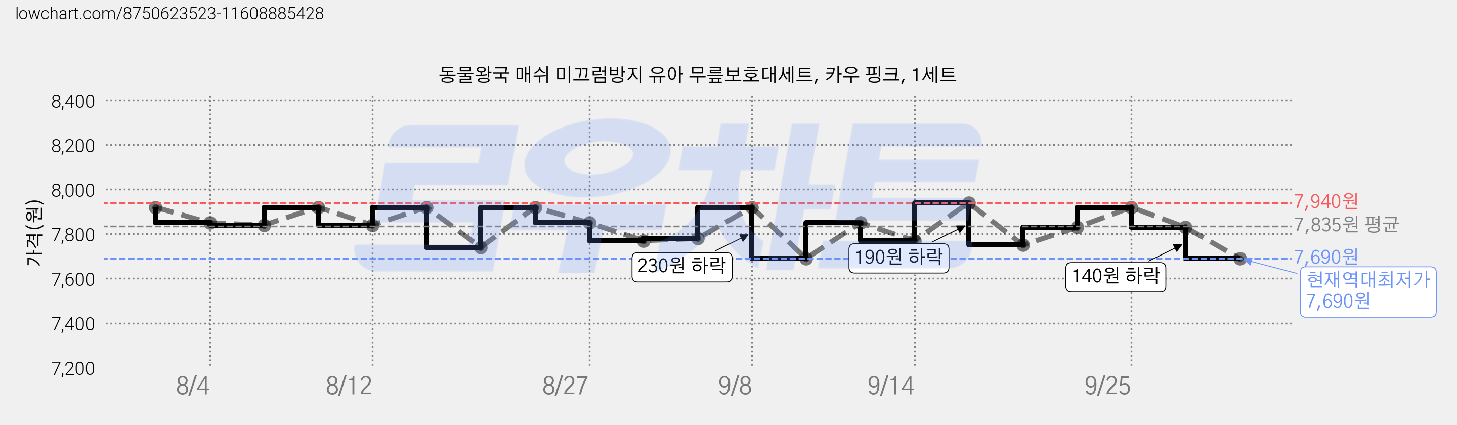 동물왕국 매쉬 미끄럼방지 유아 무릎보호대세트, 카우 핑크, 1세트 가격 변동 차트, 현재가 7,690원, 역대최저가