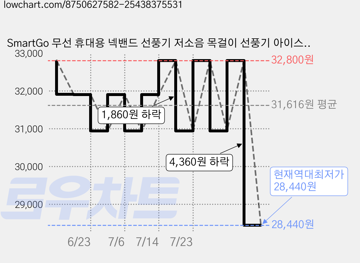 SmartGo 무선 휴대용 넥밴드 선풍기 저소음 목걸이 선풍기 아이스 냉각 3단 에어컨선풍기, 블랙, S8 가격 변동 차트, 현재가 28,440원, 역대최저가