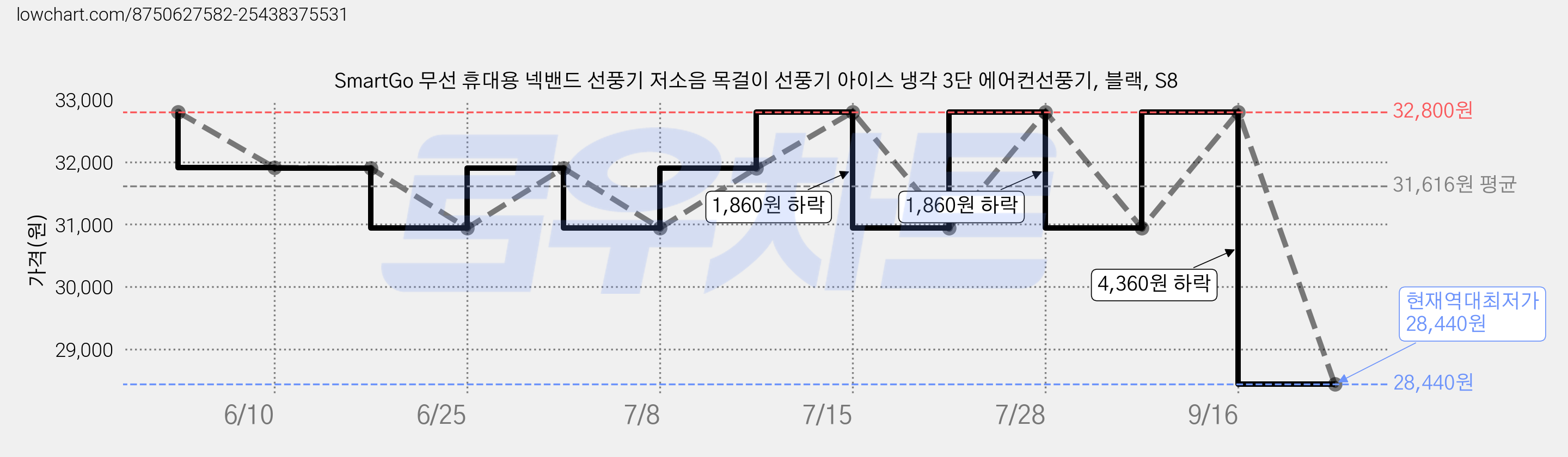 SmartGo 무선 휴대용 넥밴드 선풍기 저소음 목걸이 선풍기 아이스 냉각 3단 에어컨선풍기, 블랙, S8 가격 변동 차트, 현재가 28,440원, 역대최저가