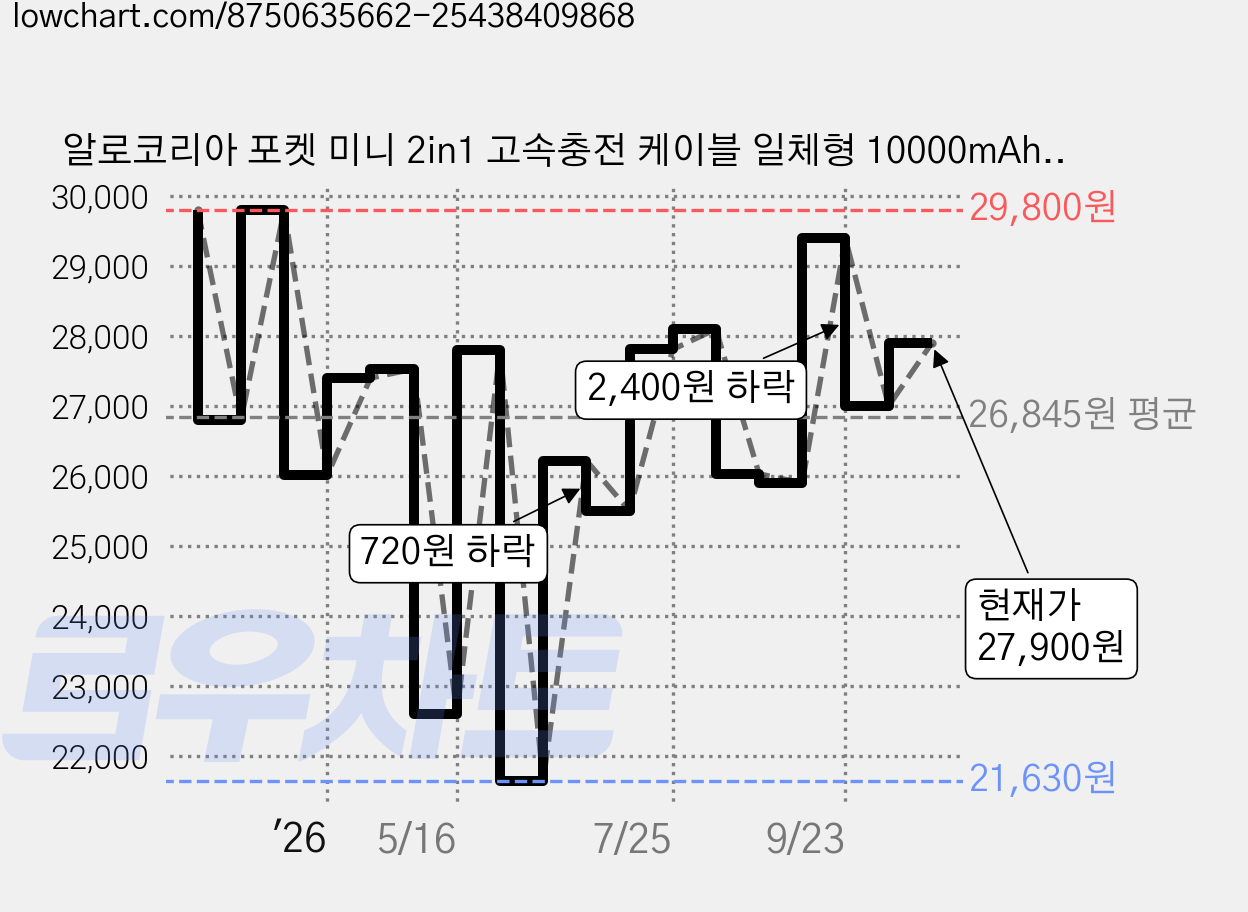 알로코리아 포켓 미니 2in1 고속충전 케이블 일체형 10000mAh 보조배터리 C타입 8핀 1008PD, 알로1008PD, 크림 아이보리 가격 변동 차트, 현재가 27,900원, 관측 최저가 21,630원