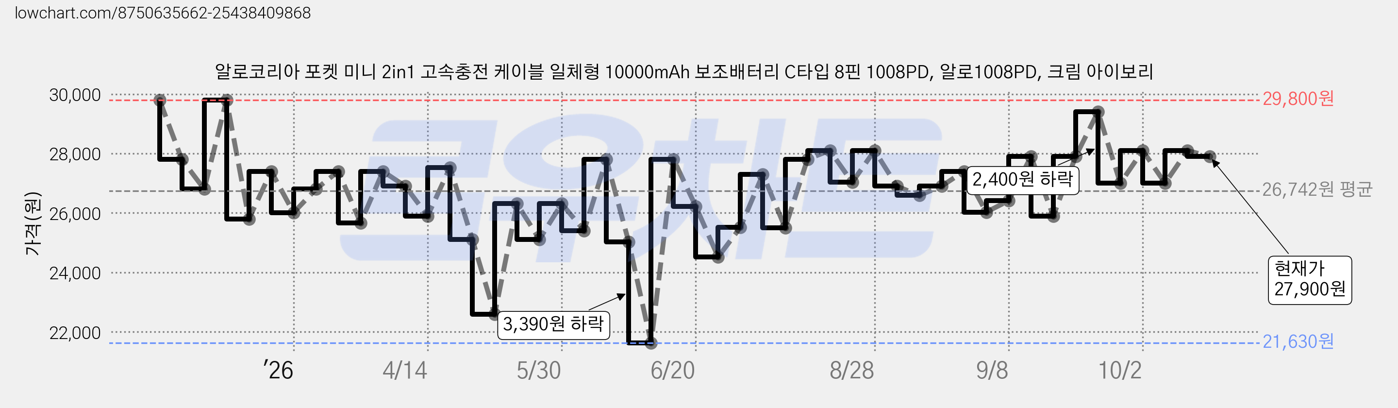 알로코리아 포켓 미니 2in1 고속충전 케이블 일체형 10000mAh 보조배터리 C타입 8핀 1008PD, 알로1008PD, 크림 아이보리 가격 변동 차트, 현재가 27,900원, 관측 최저가 21,630원